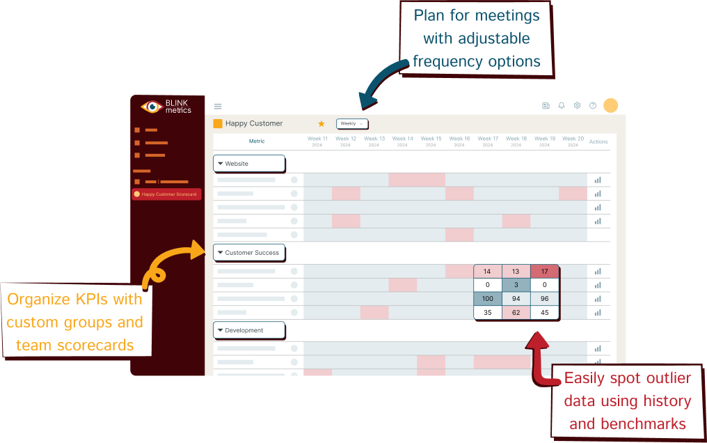 BlinkMetrics scorecard, "Plan for meetings with adjustable frequency options", "Organize KPIs with custom groups and team scorecards", "Easily spot outlier data using using history and benchmarks'.